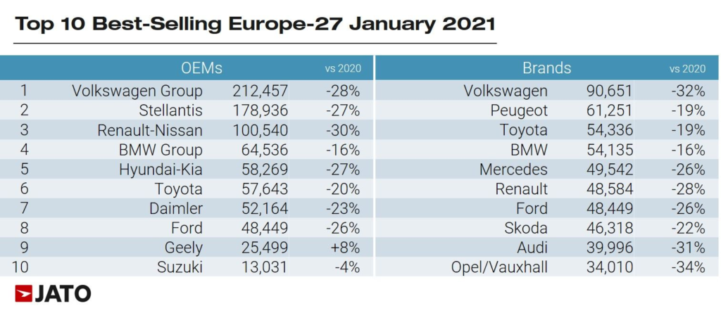 Rejestracje nowych aut w Europie diesle wymierają Automotyw