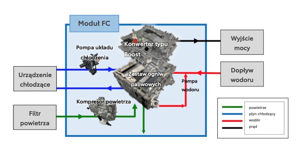 Zasada działania modułu ogniw paliwowych Toyoty (fot. Toyota)