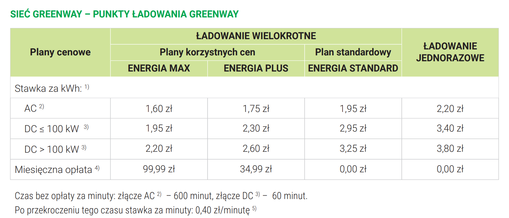 Ile kosztuje ładowanie elektryka w Polsce pod koniec 2023 roku?