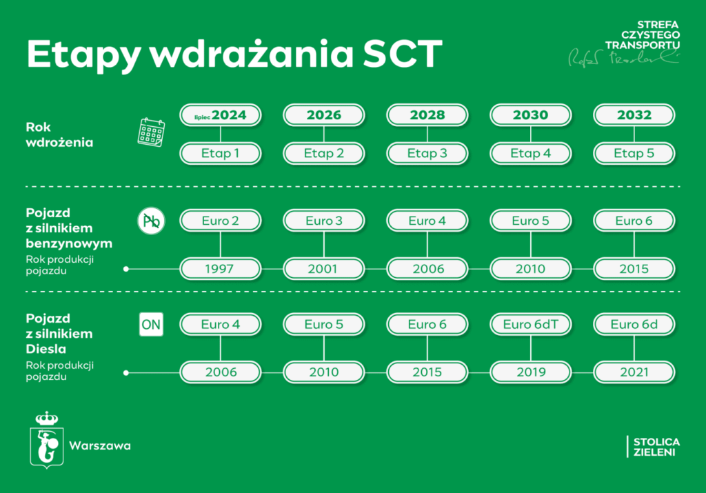 Etapy SCT w Warszawie wymogi i daty wdrożenia