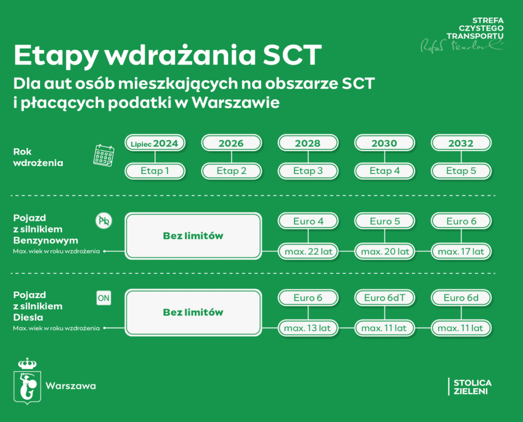 zmiany w przepisach - SCT w Warszawie dla mieszkańców
