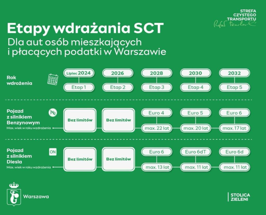 SCT w Warszawie wymogi dla mieszkańców