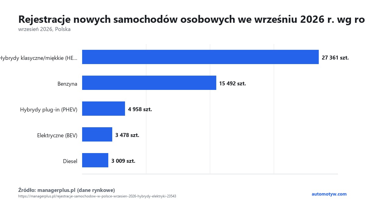 Wykres: Rejestracje nowych samochodów osobowych we wrześniu 2026 r. wg rodzaju napędu — źródło: managerplus.pl (dane rynkowe)