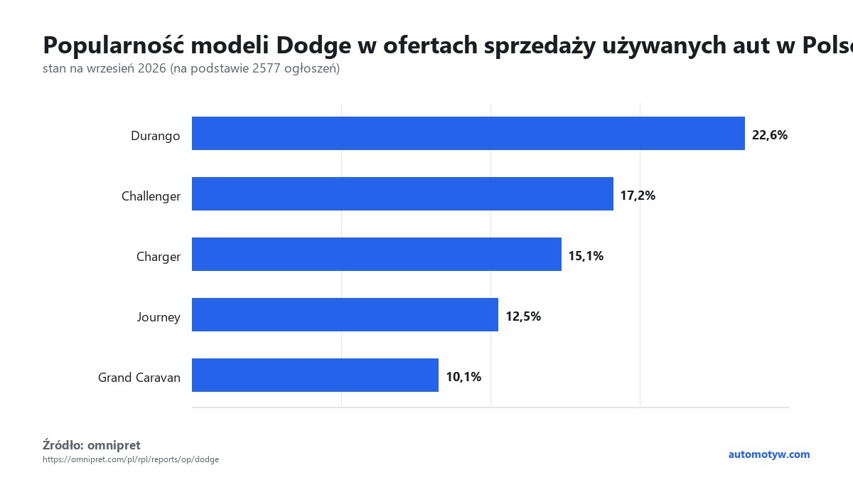 Wykres: Popularność modeli Dodge w ofertach sprzedaży używanych aut w Polsce — źródło: omnipret