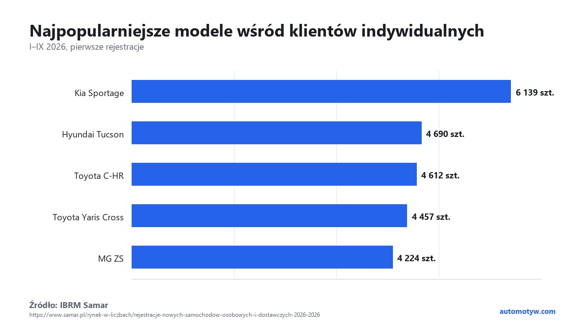 Wykres: Najpopularniejsze modele wśród klientów indywidualnych — źródło: IBRM Samar