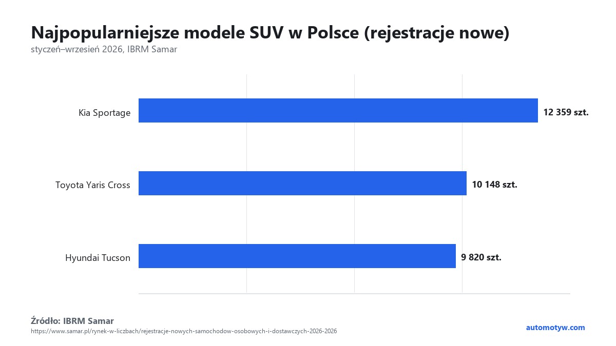 Wykres: Najpopularniejsze modele SUV w Polsce (rejestracje nowe) — źródło: IBRM Samar